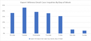 daily breakdown of expert witness case inquiries